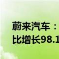 蔚来汽车：2024年6月交付21209辆车，同比增长98.1%