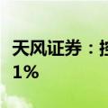 天风证券：控股股东宏泰集团近期增持比例达1%