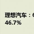 理想汽车：6月交付新车47774辆，同比增长46.7%