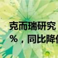 克而瑞研究：百强房企6月业绩环比增长36.3%，同比降低16.7%