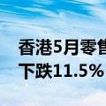 香港5月零售销售额初值为305亿港元，同比下跌11.5%