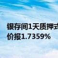 银存间1天质押式回购(DR001)开盘报1.7%，上日加权平均价报1.7359%