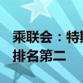 乘联会：特斯拉中国6月批发销量为7.1万辆，排名第二