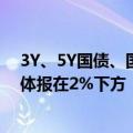 3Y、5Y国债、国开债活跃券收益率均下行至历史新低，集体报在2%下方