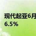 现代起亚6月在美国销量同比分别减少2.5%和6.5%