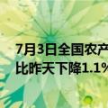 7月3日全国农产品批发市场猪肉平均价格为24.11元/公斤 比昨天下降1.1%