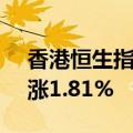 香港恒生指数开盘涨0.56%，恒生科技指数涨1.81%