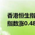 香港恒生指数午间休盘涨0.05%，恒生科技指数涨0.48%