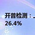 开普检测：上半年净利润同比增长20.08%—26.4%