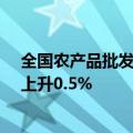 全国农产品批发市场猪肉平均价格为24.43元/公斤 比昨天上升0.5%