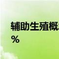 辅助生殖概念股震荡拉升，香雪制药涨超15%