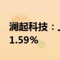 澜起科技：上半年净利润预增612.73%—661.59%