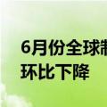 6月份全球制造业PMI为49.5%，连续3个月环比下降