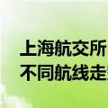 上海航交所：本周集装箱运输市场涨势放缓 不同航线走势分化