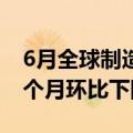6月全球制造业采购经理指数为49.5% 连续3个月环比下降