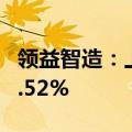 领益智造：上半年净利同比预降37.51%至45.52%