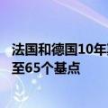 法国和德国10年期国债利差在（法国选举）民调推动下收窄至65个基点