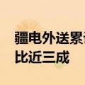 疆电外送累计突破8000亿千瓦时，新能源占比近三成