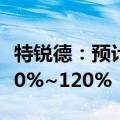 特锐德：预计2024年上半年净利润同比增长90%~120%