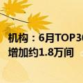 机构：6月TOP30集中式长租公寓企业累计开业房源量较5月增加约1.8万间