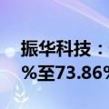 振华科技：预计上半年净利润同比下降约70%至73.86%
