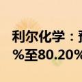 利尔化学：预计上半年净利润同比下降81.24%至80.20%