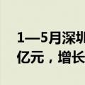 1—5月深圳对RCEP其他成员国出口2609.3亿元，增长77.3%