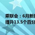 乘联会：6月新能源车国内零售渗透率48.4%，较去年同期提升13.5个百分点