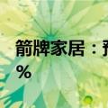 箭牌家居：预计上半年净利润同比下降82.49%