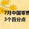 7月中国零售业景气指数49.6% ，环比下降1.3个百分点