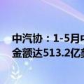 中汽协：1-5月中国出口到“一带一路”国家汽车商品累计金额达513.2亿美元