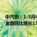 中汽协：1-5月中国出口到“一带一路”国家汽车商品累计金额同比增长13.3%