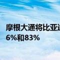 摩根大通将比亚迪未来12月的H股和A股的目标价分别上调86%和83%