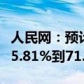 人民网：预计2024年半年度净利润同比减少85.81%到71.62%