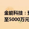 金能科技：预计2024年上半年净亏损4000万至5000万元
