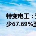 特变电工：预计2024年半年度净利润同比减少67.69%至70.58%