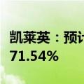 凯莱英：预计上半年净利润同比下降67.39%-71.54%