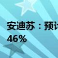 安迪苏：预计上半年净利同比增长1546%-1846%