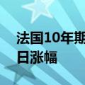 法国10年期国债收益率创近一个月来最大单日涨幅