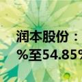 润本股份：2024年半年度净利润预增46.48%至54.85%