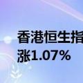 香港恒生指数开盘涨0.52%，恒生科技指数涨1.07%