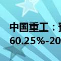 中国重工：预计上半年归母净利润同比增加160.25%-201.89%