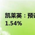 凯莱英：预计上半年净利同比下降67.39%-71.54%