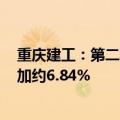 重庆建工：第二季度新签合同金额1420亿元 较上年同期增加约6.84%