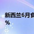 新西兰6月食品价格指数月率1%，前值-0.20%