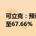 可立克：预计上半年净利润同比增长44.80%至67.66%