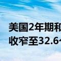美国2年期和10年期国债收益率曲线倒挂幅度收窄至32.6个基点