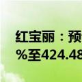 红宝丽：预计上半年净利润同比增长358.92%至424.48%