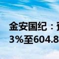 金安国纪：预计上半年净利润同比增长428.63%至604.85%