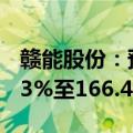 赣能股份：预计上半年净利润同比增长136.83%至166.44%